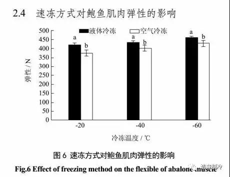 速凍方式對(duì)鮑魚(yú)肌肉彈性的影響
